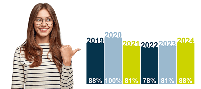 Bestehensquote Externenprüfung zum staatlich anerkannten Erzieher